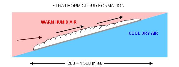 formation of a stratiform cloud deck