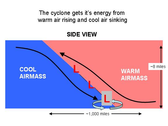 cyclones develop along the boundary between warm and cold air masses