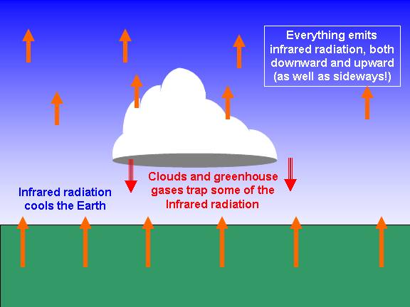 infrared radiation is emitted by everything, in proportion to its temperature