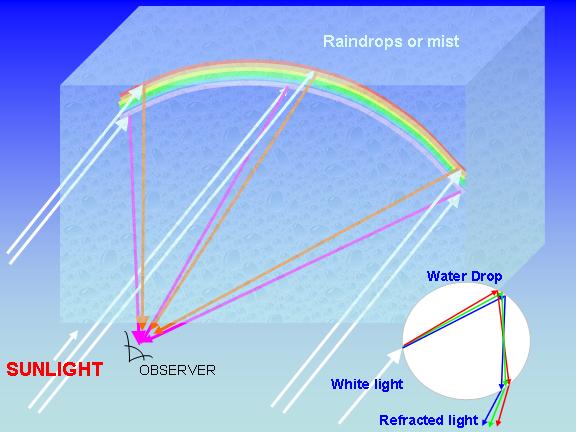 rainbows are due to the bending (refraction) of sunlight as it passes through raindrops and is then reflected back to the observer