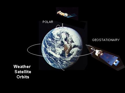 weather satellites are in either geostationary or near-polar orbits