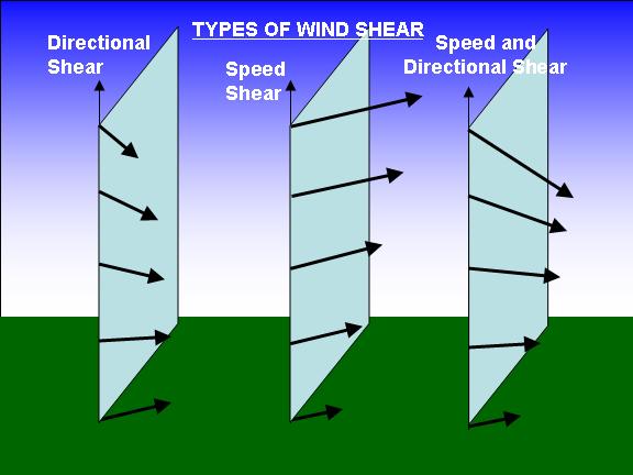 wind shear is the change of wind direction and/or speed with height in the atmosphere