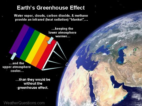 The Earth's natural 'greenhouse' effect is due to the absorption of infrared (heat) radiation
			       by water vapor, clouds, carbon dioxide, and other greenhouse gases.