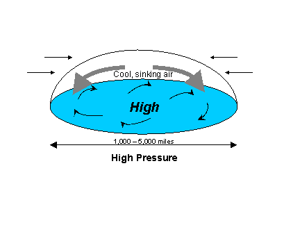 high pressure is associated with anticyclonic flow