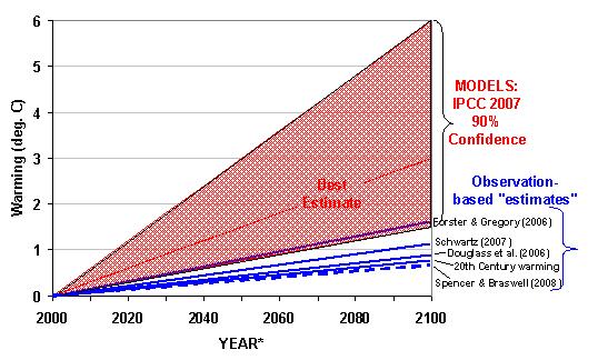 Fig. 1.  Projected warming (assumed here to occur by 2100) from a doubling of atmospheric CO2 from the 
				  IPCC climate models versus from various observational indicators.