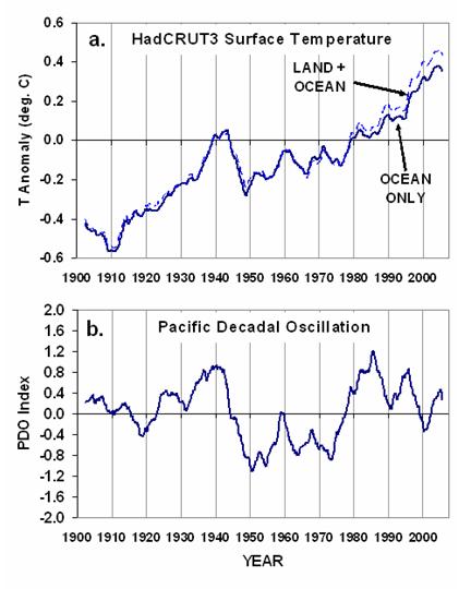 Fig. 2. Variations in (a) global-average surface temperature, 
			      and (b) the Pacific Decadal Oscillation (PDO) index during 1900-2000.