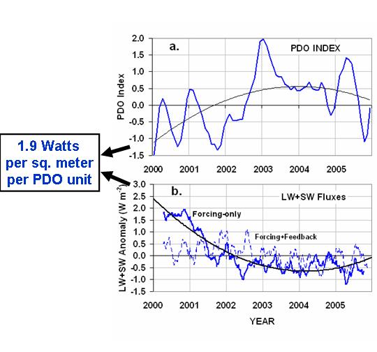 Fig. 4. Three-month running averages of (a) the PDO index 
			   during 2000-2005, and (b) corresponding CERES-measured anomalies in the global ocean average radiative budget, 
			   with and without the feedback component removed (see Fig. 5).  The smooth curves are 2nd order polynomial fits to the data.