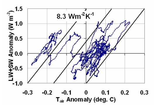 Fig. 5. Three-month running averages of global oceanic radiative 
			   flux changes versus tropospheric temperature changes (from AMSU channel 5, see Christy et al., 2003), used to 
			   estimate the feedback component of the radiative fluxes so it could be removed to isolate the forcing (see Fig. 4b).