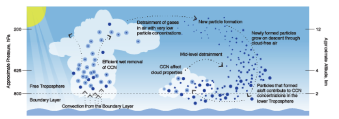 condensation nuclei