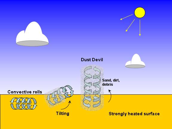 diagram of how a dust devil forms
