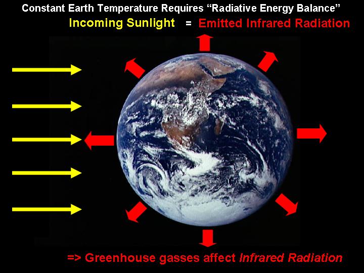 The Earth's radiative energy balance is fundamental to understanding global warming theory,
			   which says that mankind's greenhouse gas emissions is disrupting that energy balance.