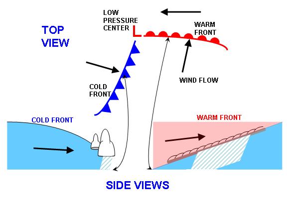 cold front and warm front