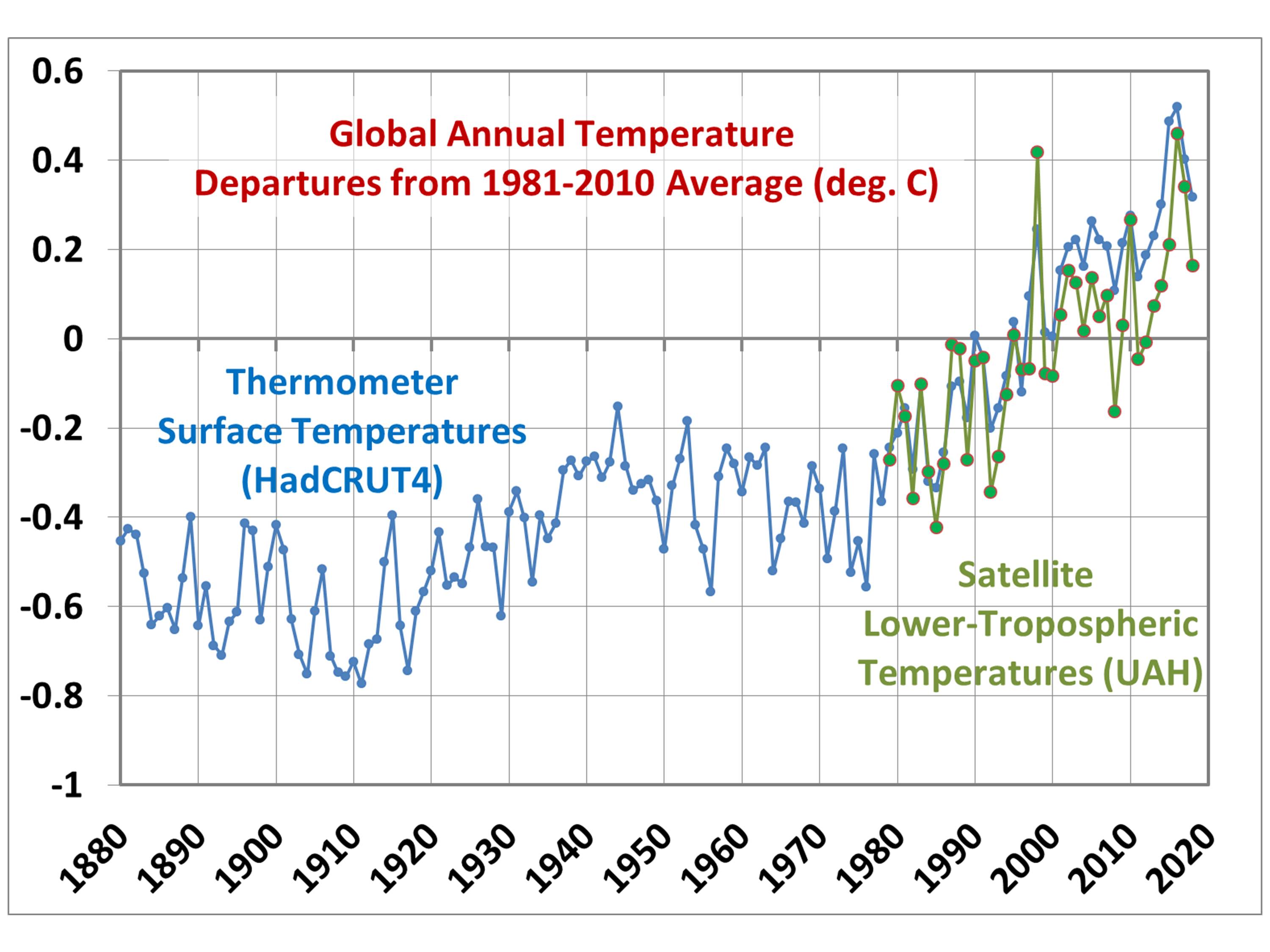 global annual temperature variations 1880-2018 from surface thermometers and for the lower atmosphere 1979-2018 from satellites