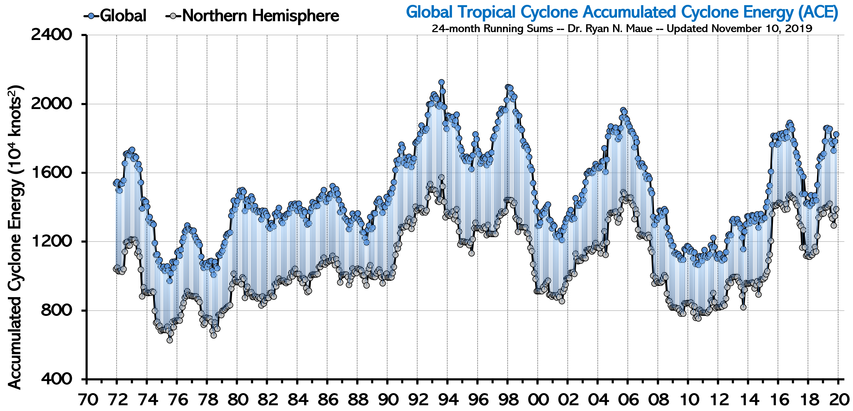 Global Accumulated (tropical) Cyclone Energy (ACE)