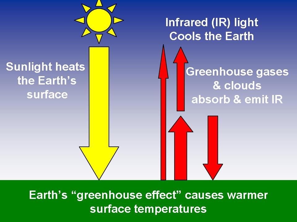 simplified greenhouse effect