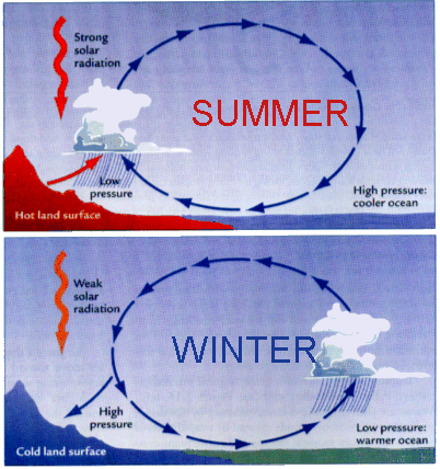 the monsoon is a seasonal change in winds from cool and dry in winter to warm, humid, and rainy in summer