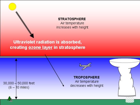 the stratosphere ozone layer is created by ultraviolet radiation from the sun