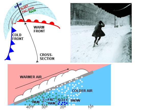 Snow, Causes, Types & Effects