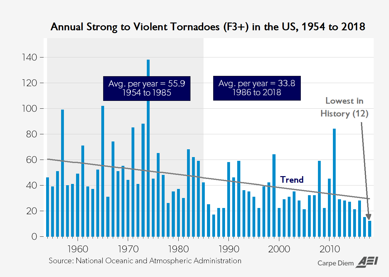 the incidence of strong tornadoes in the U.S. has decreased since the 1950s