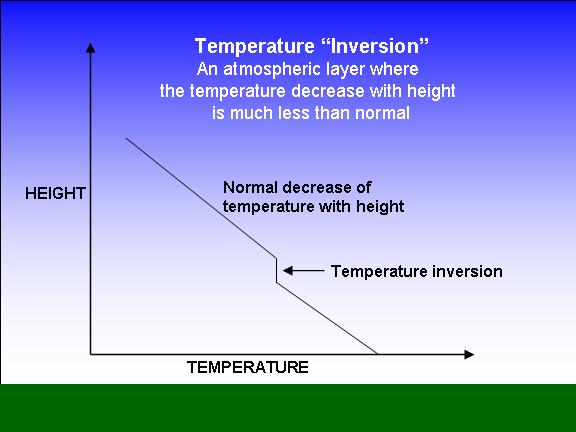 a temperature inversion