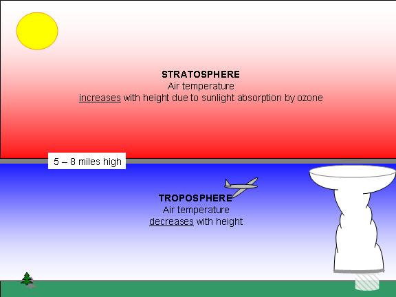 the troposphere is the lowest major atmospheric layer, and is where all of our weather occurs
