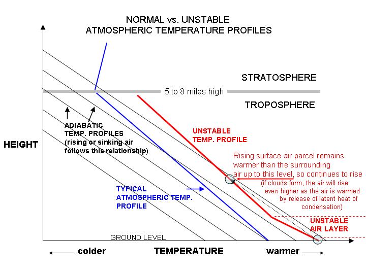 weatherquestions-what-is-an-unstable-air-mass