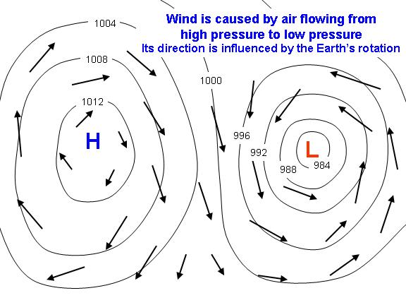 the Earth's rotation diverts the wind's direction so that it flows
          around high and low pressure areas